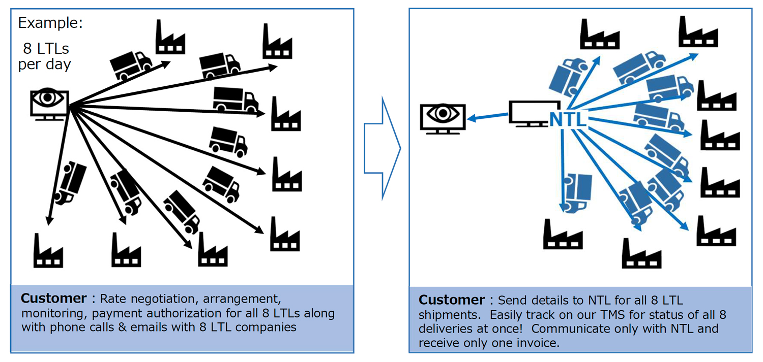 Trucking LTL Chart